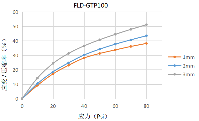 FLD-GTP100导热垫片(图1)