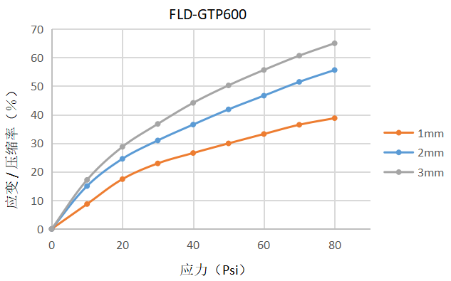FLD-GTP600导热垫片(图1)