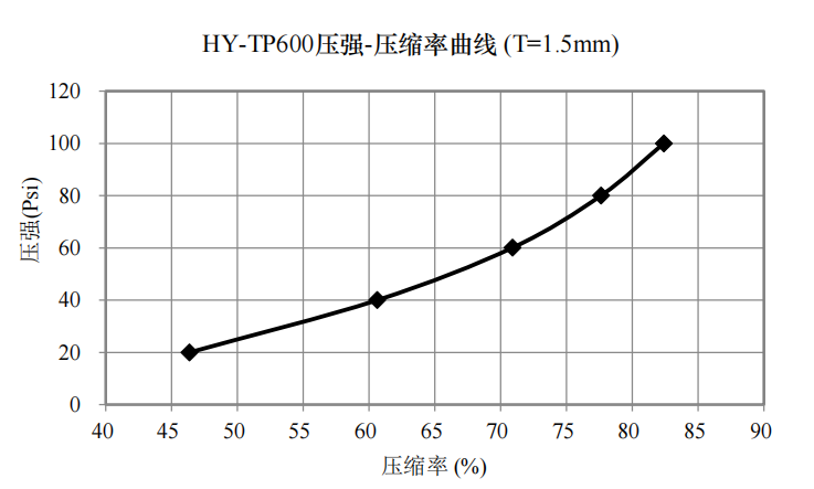 HY-TP600导热垫片(图1)